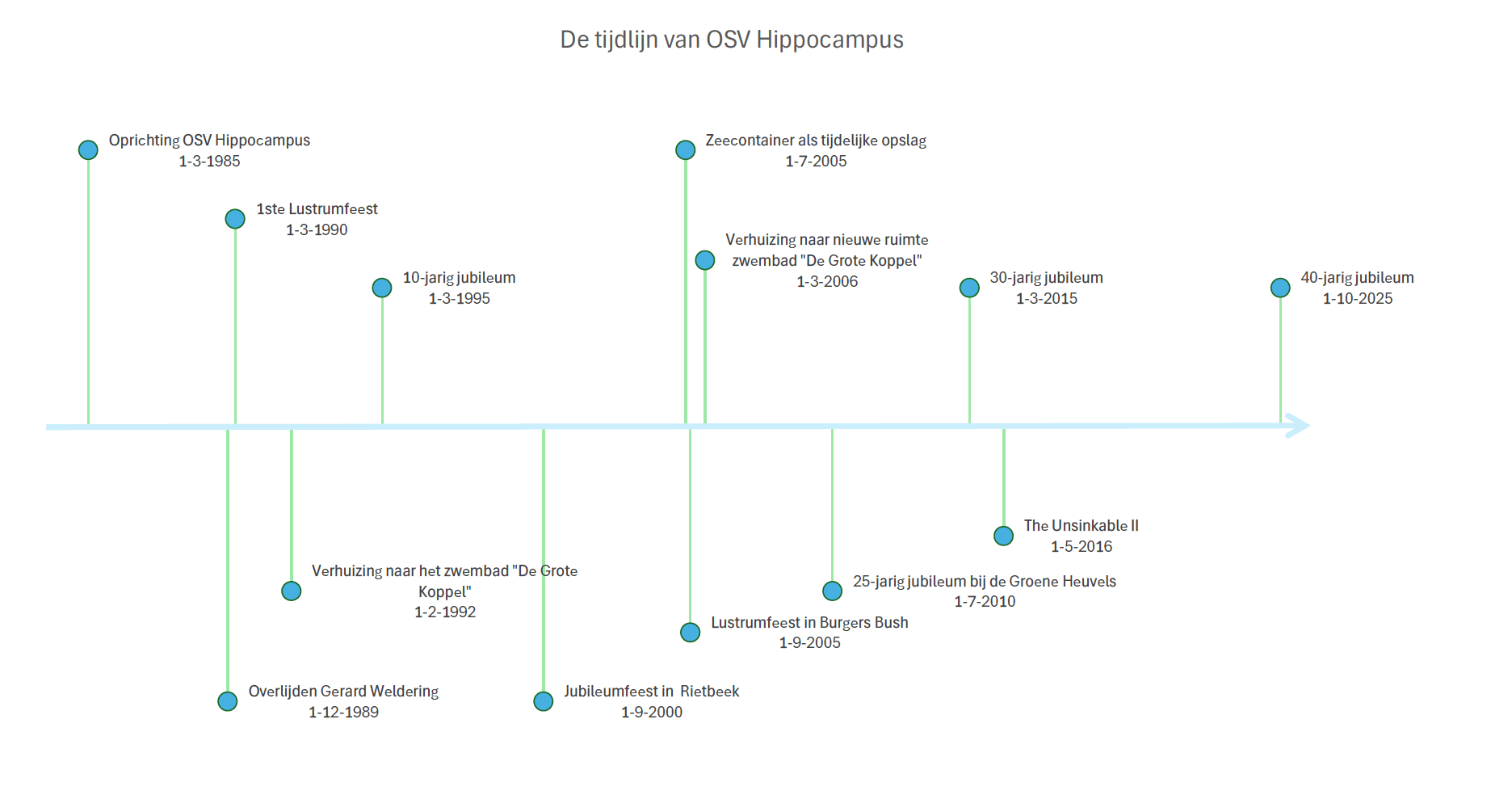 tijdlijn-hippocampus
